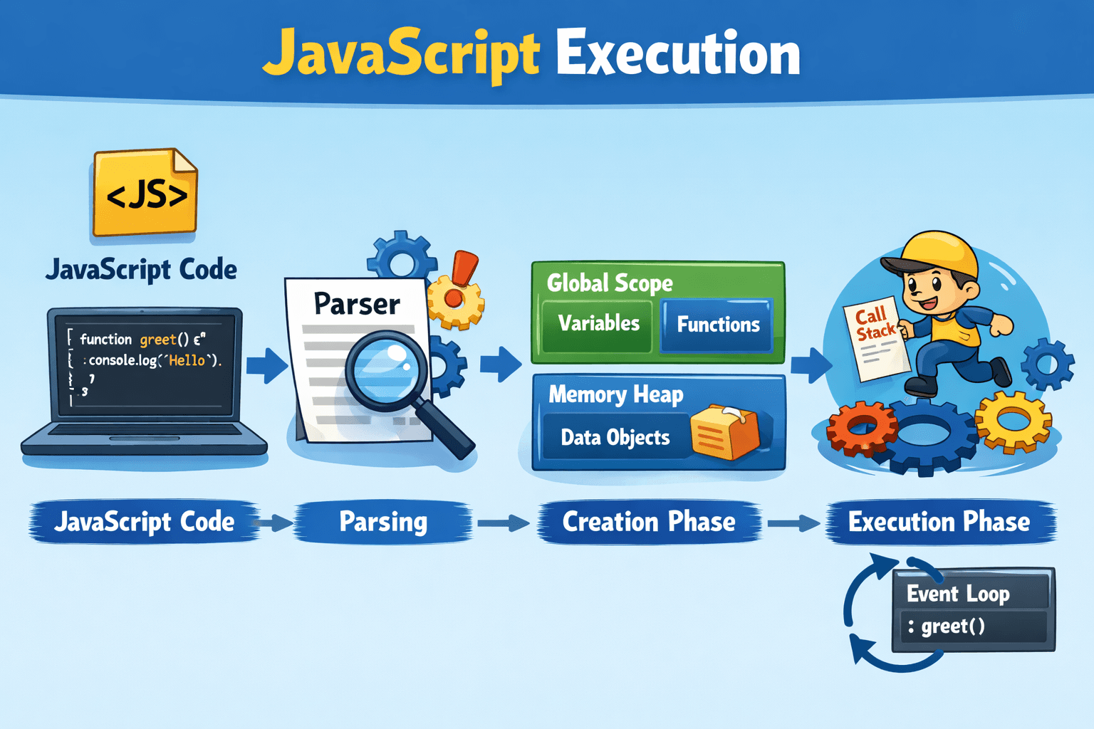 JS Internals: Understanding JavaScript Global & Local Execution Context